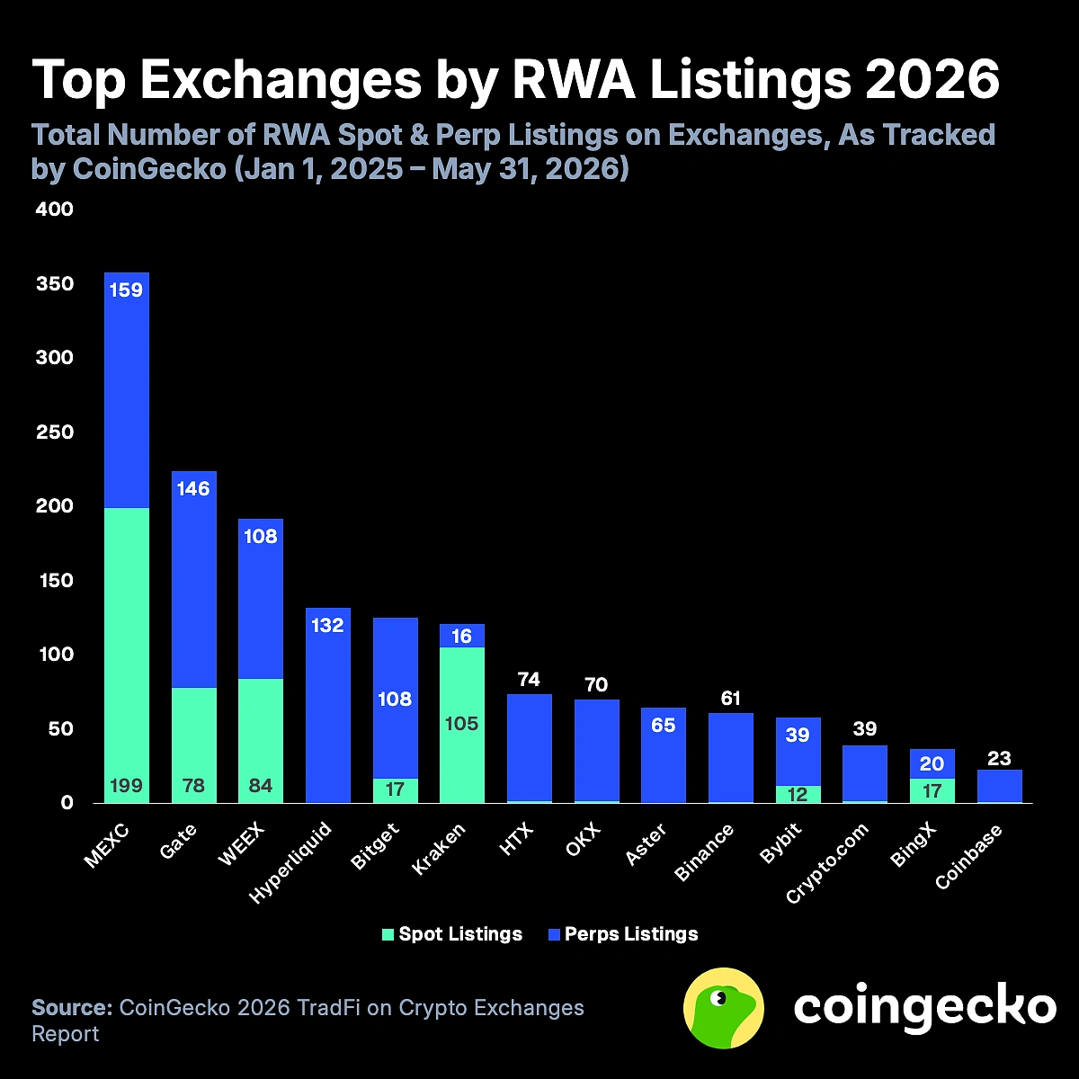Nombre d'actifs RWA listés par chaque plateforme Nombre d'actifs RWA listés par chaque plateforme