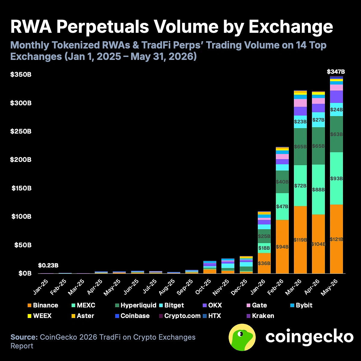 Volumes mensuels par plateforme des perpétuels RWA Volumes mensuels par plateforme des perpétuels RWA