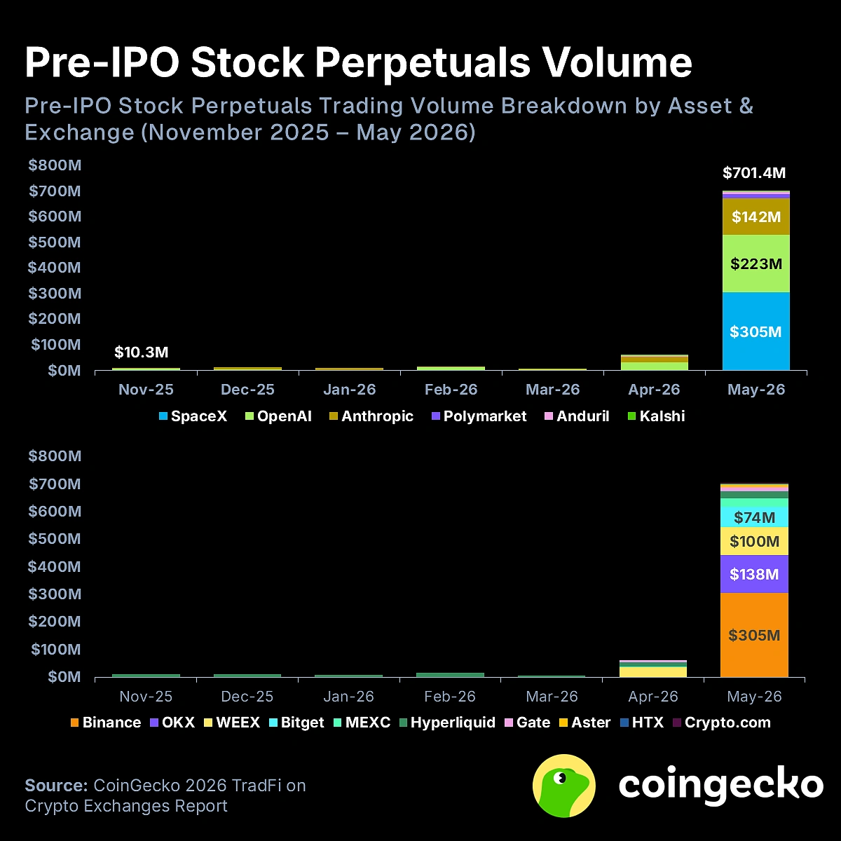 Volumes des pre-IPO tokenisées par titre et par plateforme Volumes des pre-IPO tokenisées par titre et par plateforme