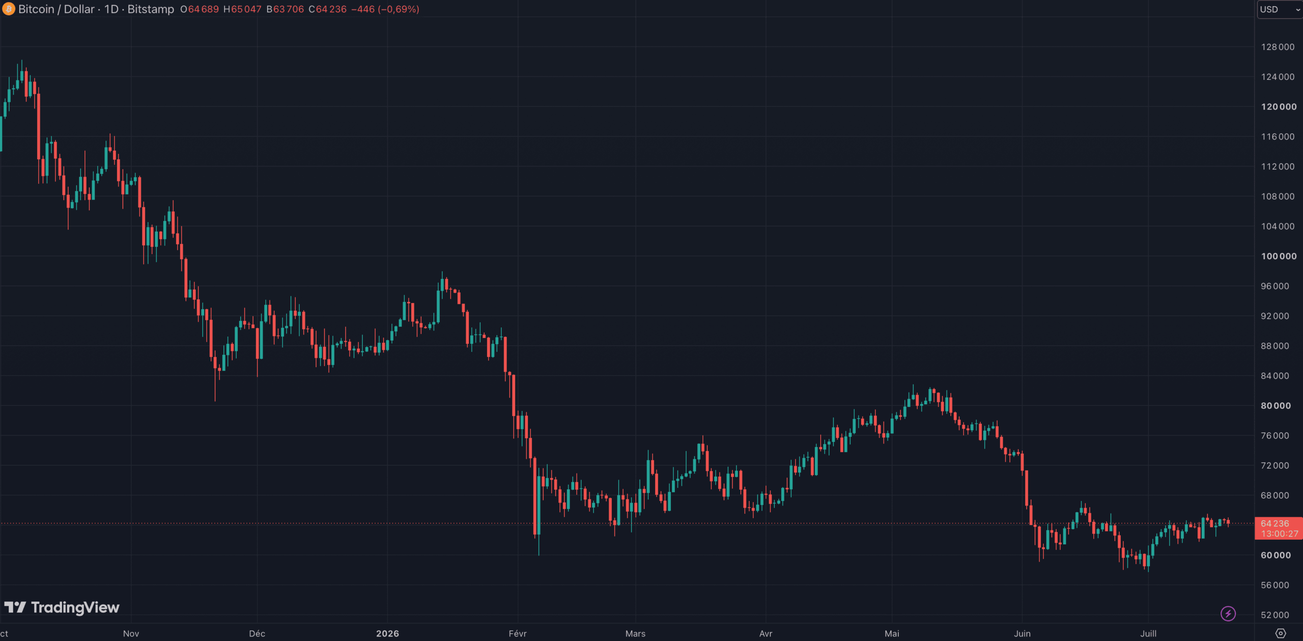 Le Bitcoin tente de se stabiliser sur le niveau des 64 000 dollars Le Bitcoin tente de se stabiliser sur le niveau des 64 000 dollars