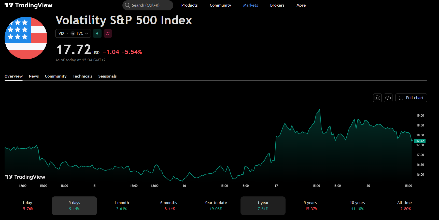 cours du vix 20 juillet 2026