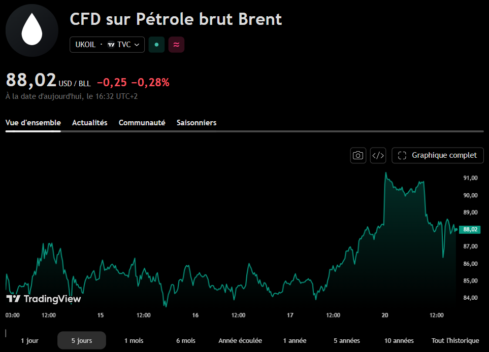 cours petrole brent 20 juillet 2026