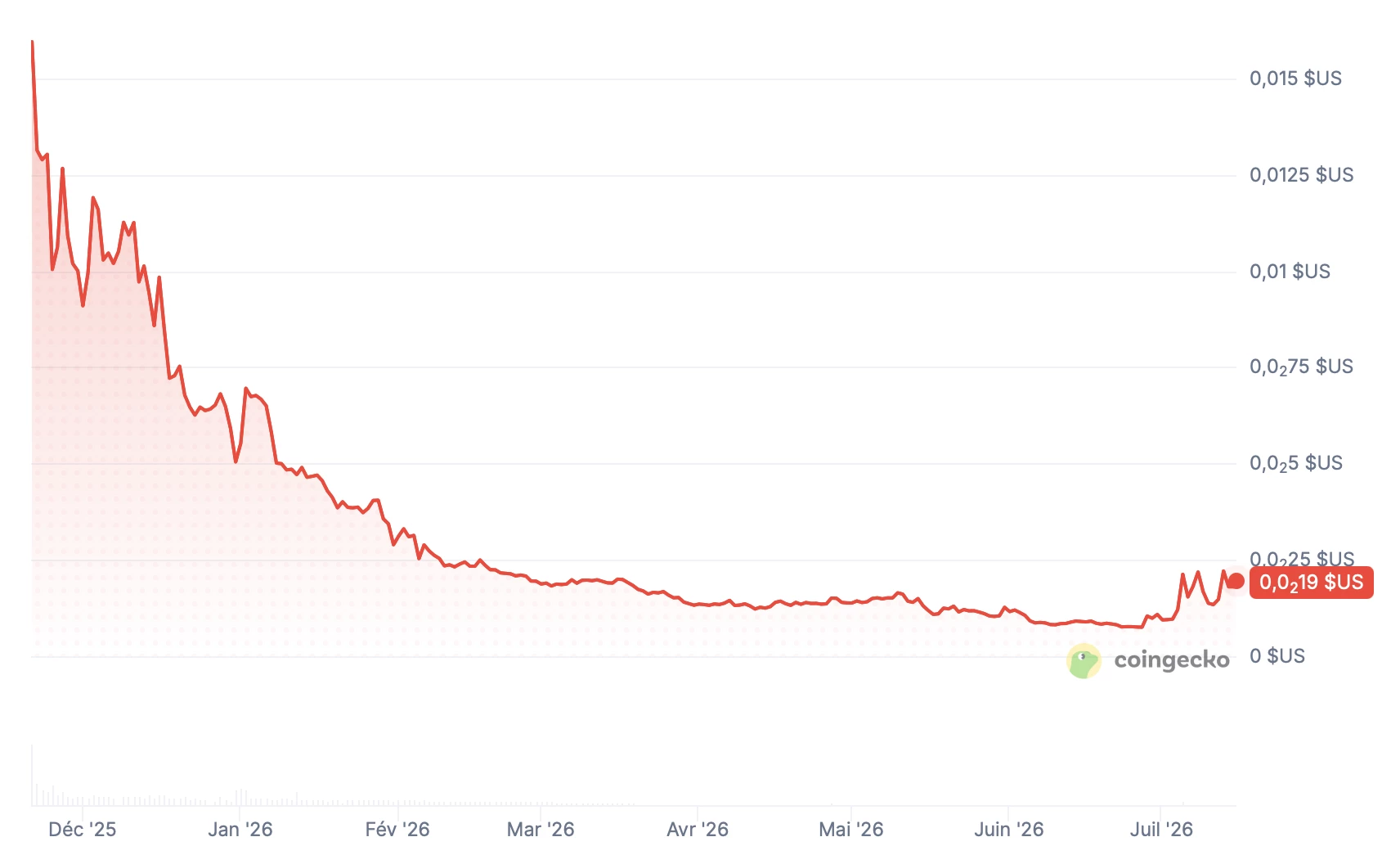 Le creatore coin JESSE affiche un effondrement de 90 % depuis son lancement