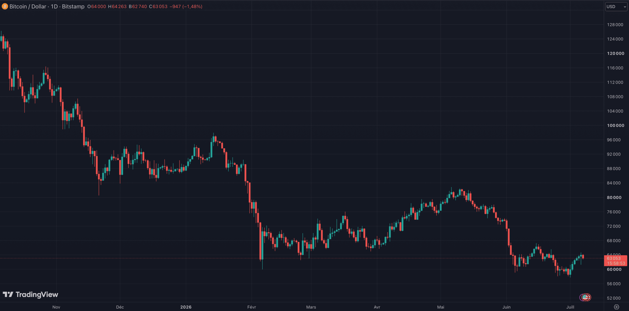 Baisse du Bitcoin depuis son dernier sommet historique Baisse du Bitcoin depuis son dernier sommet historique