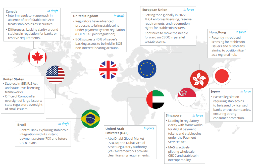 état des lieux réglementation stablecoins monde