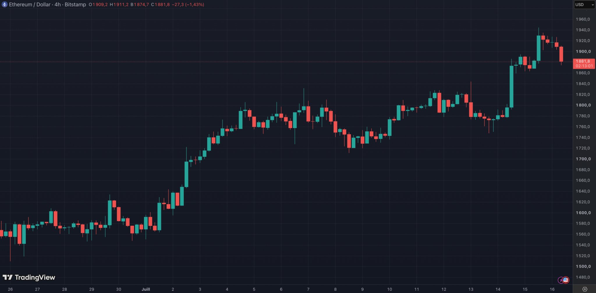 L'Ether (ETH) prend la direction des 2 000 dollars