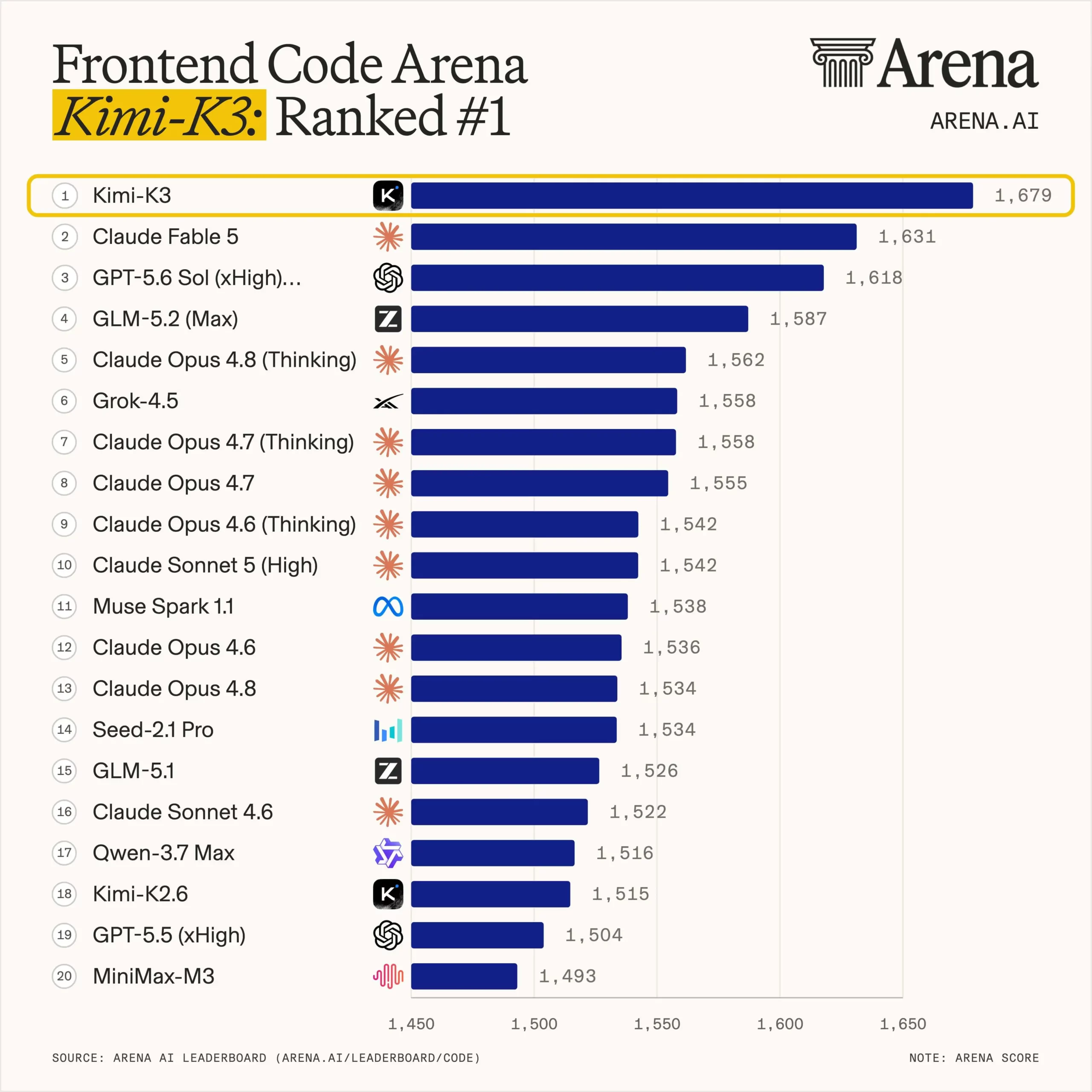 Frontend Code Arena IA