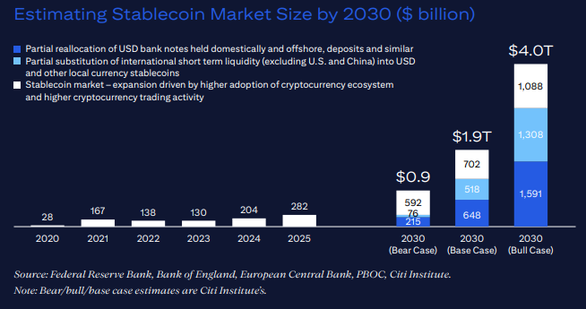 marché estimé des stablecoins par citi