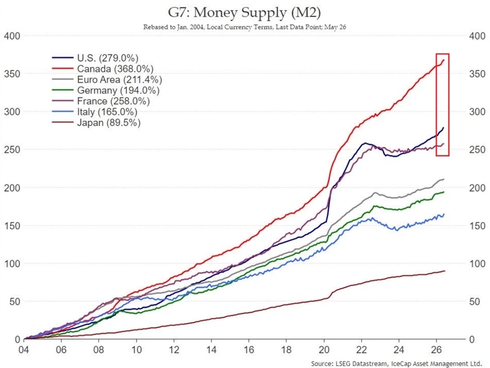 L'écart entre la création monétaire et la croissance économique continue de se creuser L'écart entre la création monétaire et la croissance économique continue de se creuser