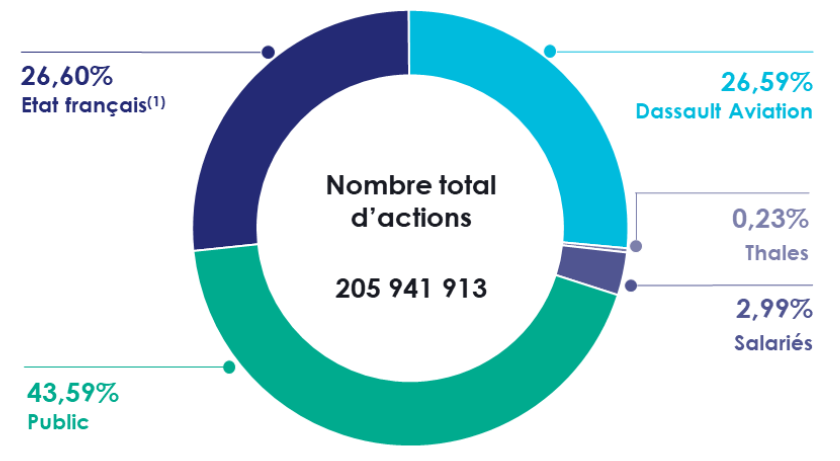Structure de l'actionnariat de Thales