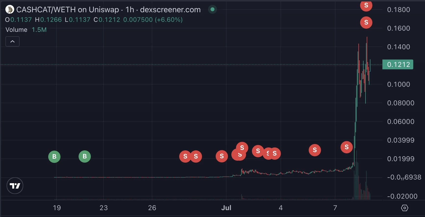 Un trader transforme 300 dollars en 2 millions de dollars avec le token CASHCAT