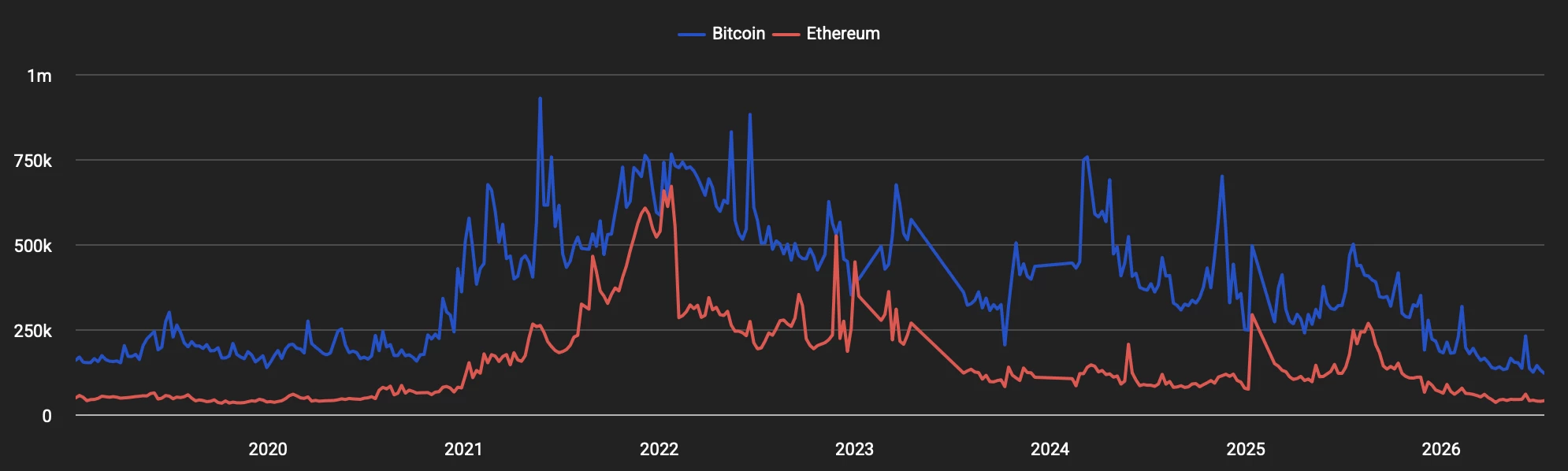 Le volume des tweets mentionnant « Bitcoin » et « Ethereum » est au plus bas Le volume des tweets mentionnant « Bitcoin » et « Ethereum » est au plus bas